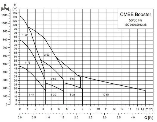 CMBE kriva