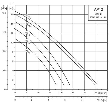 Unilift AP12 kriva